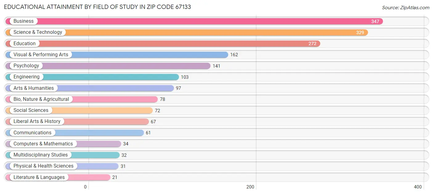 Educational Attainment by Field of Study in Zip Code 67133