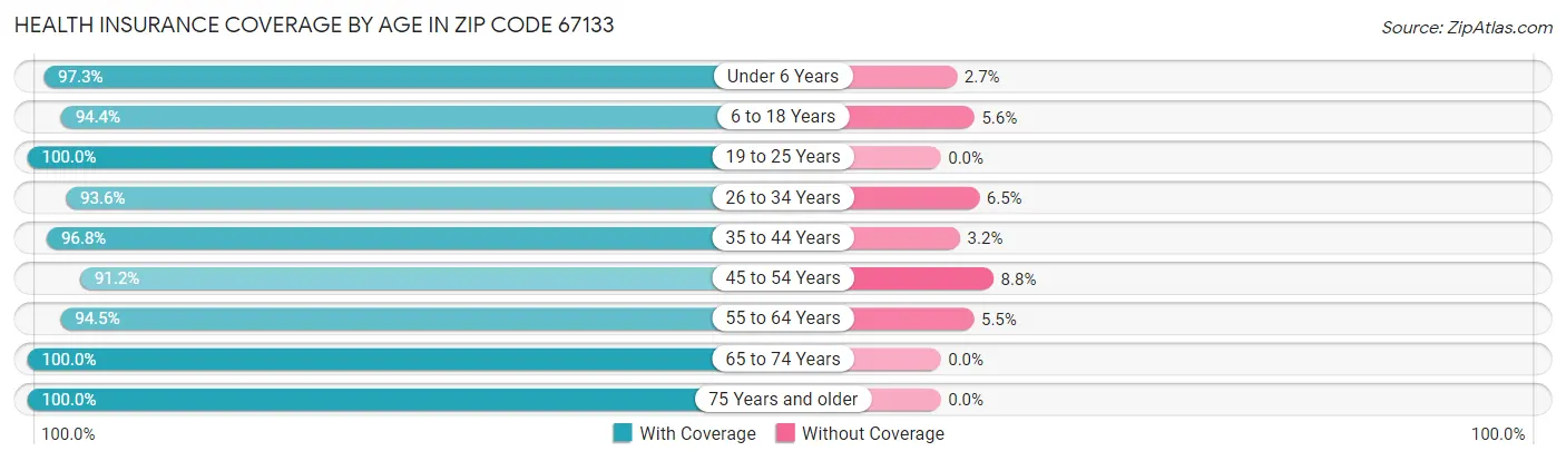 Health Insurance Coverage by Age in Zip Code 67133