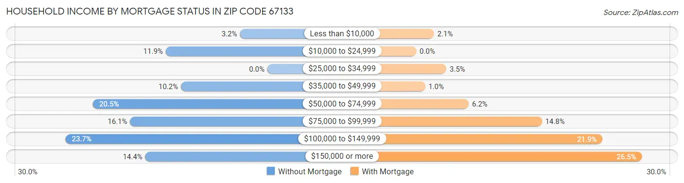 Household Income by Mortgage Status in Zip Code 67133