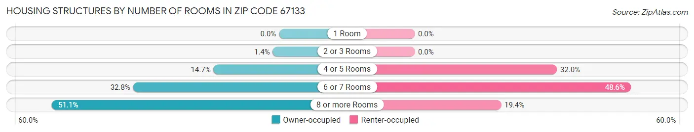 Housing Structures by Number of Rooms in Zip Code 67133