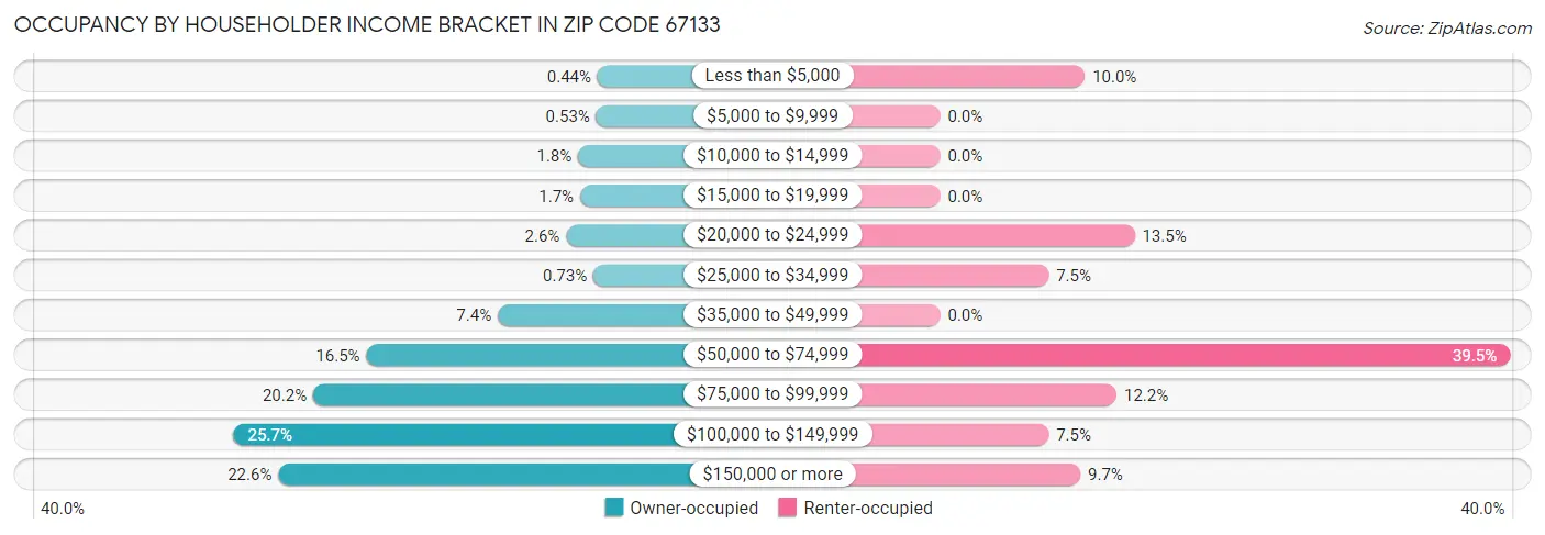 Occupancy by Householder Income Bracket in Zip Code 67133