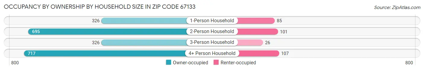 Occupancy by Ownership by Household Size in Zip Code 67133