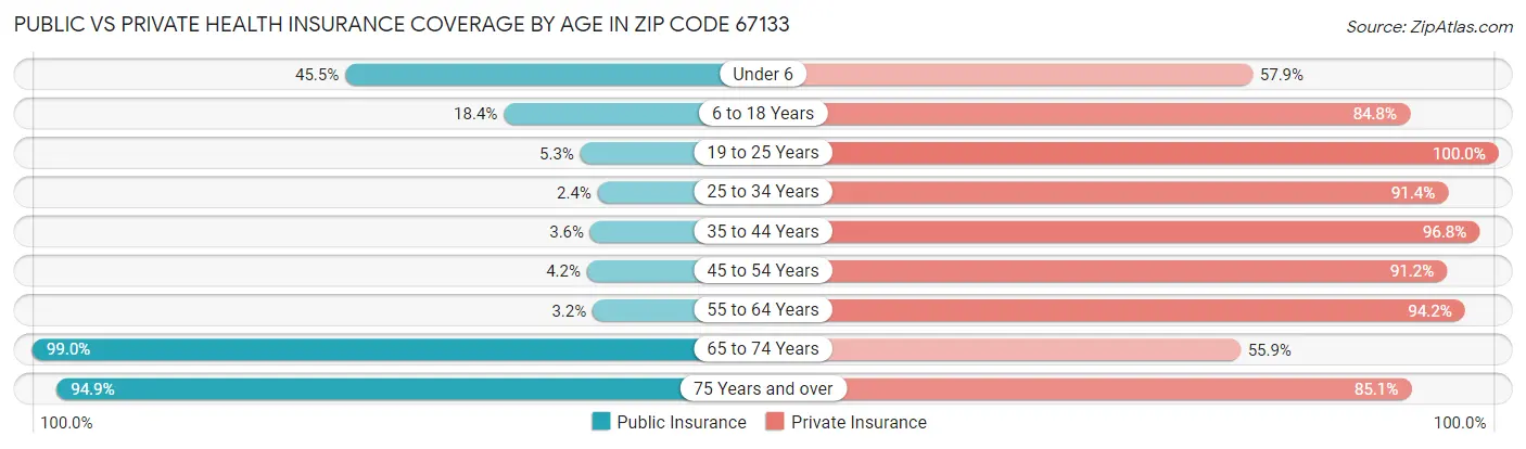 Public vs Private Health Insurance Coverage by Age in Zip Code 67133