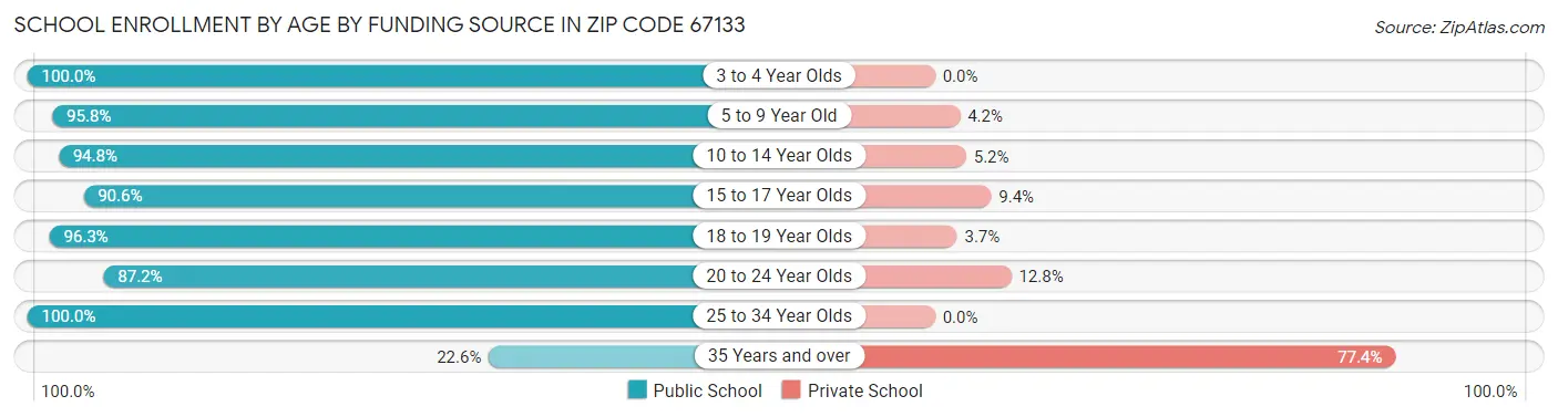 School Enrollment by Age by Funding Source in Zip Code 67133