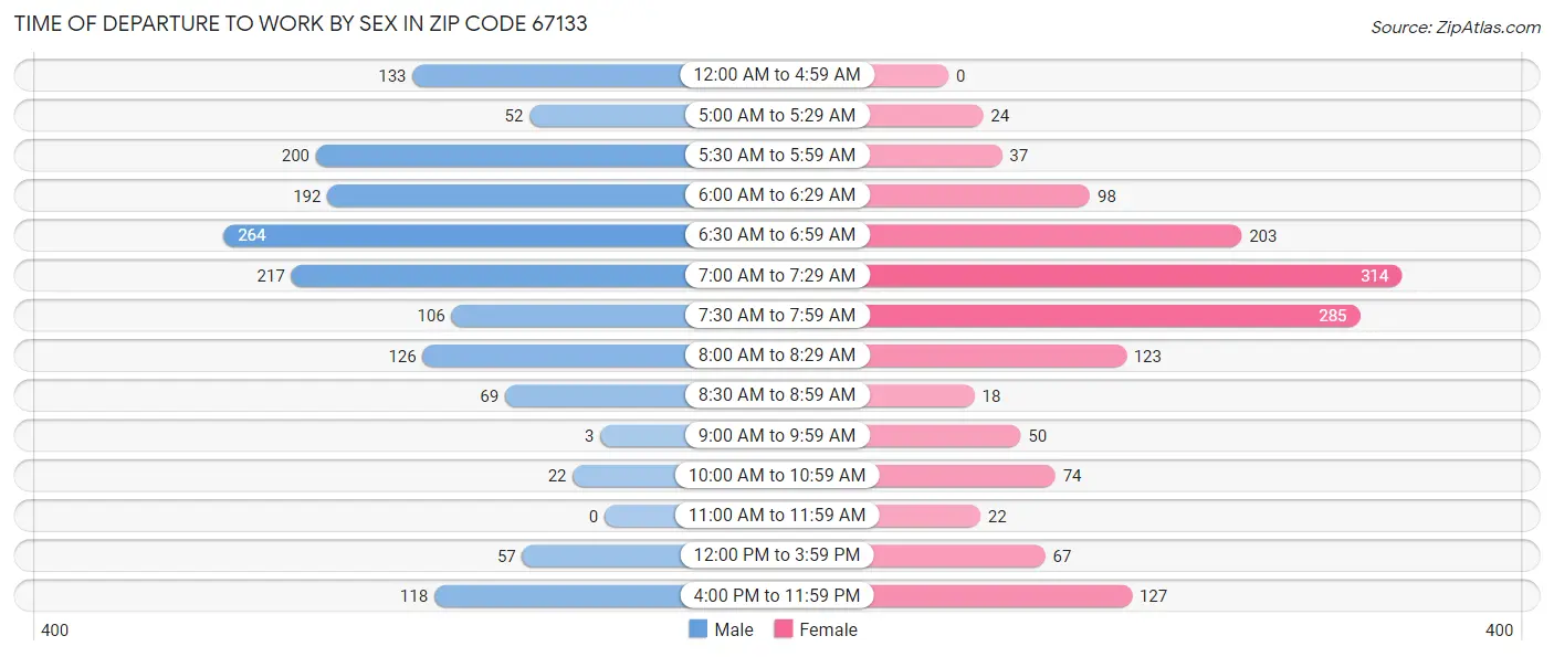 Time of Departure to Work by Sex in Zip Code 67133