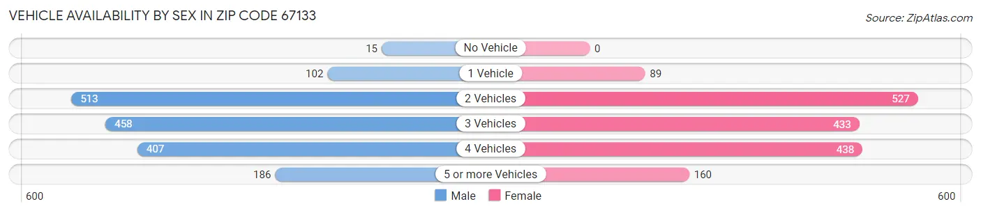 Vehicle Availability by Sex in Zip Code 67133