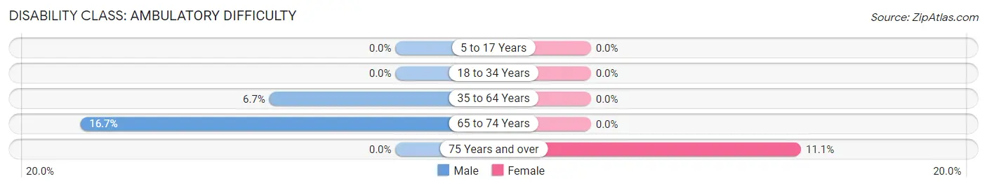 Disability in Zip Code 67134: <span>Ambulatory Difficulty</span>