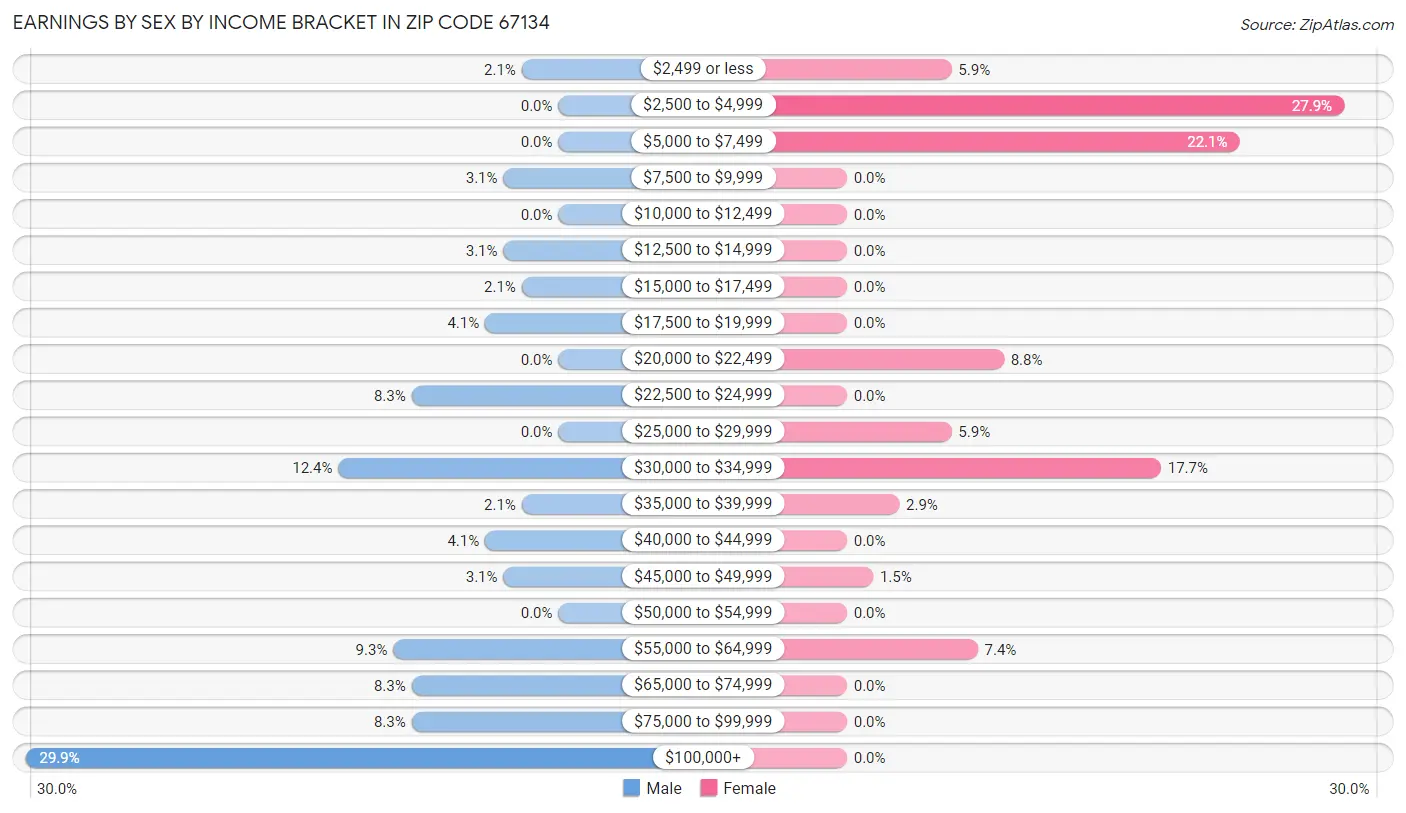 Earnings by Sex by Income Bracket in Zip Code 67134