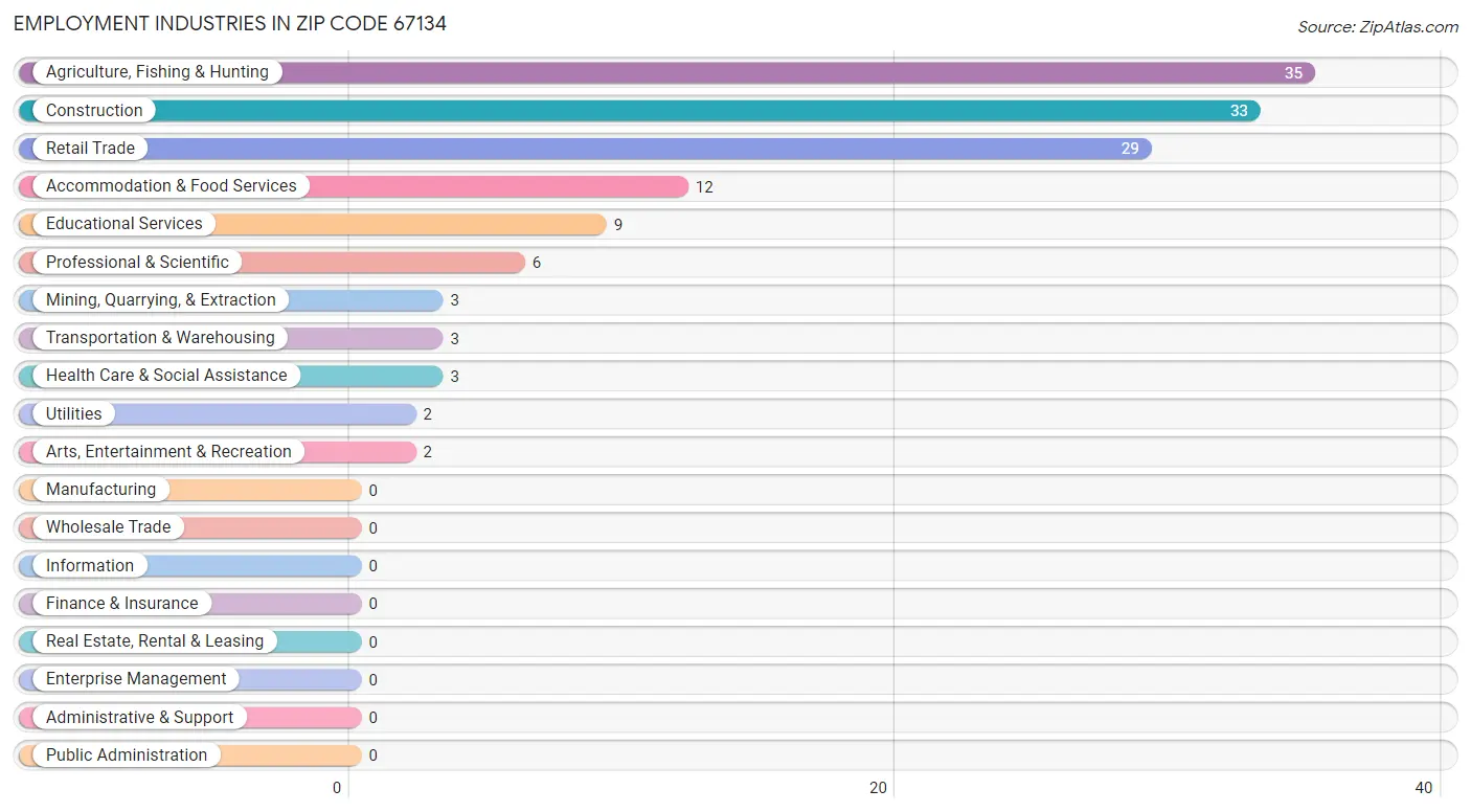 Employment Industries in Zip Code 67134