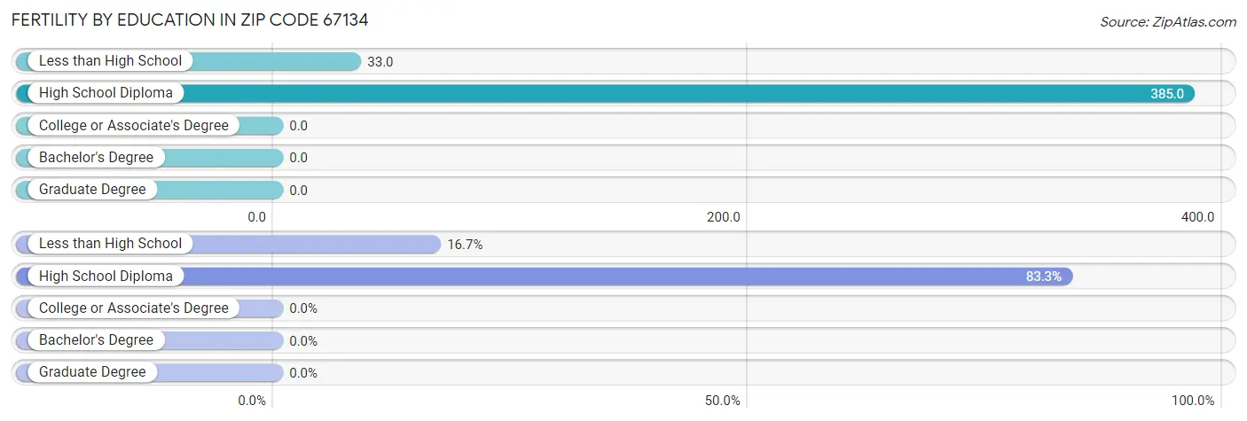 Female Fertility by Education Attainment in Zip Code 67134