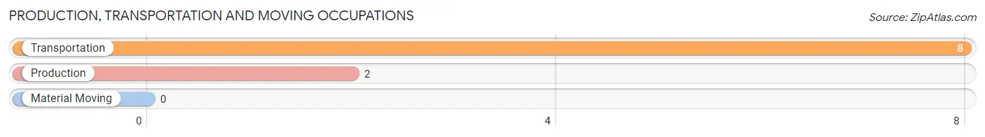 Production, Transportation and Moving Occupations in Zip Code 67134