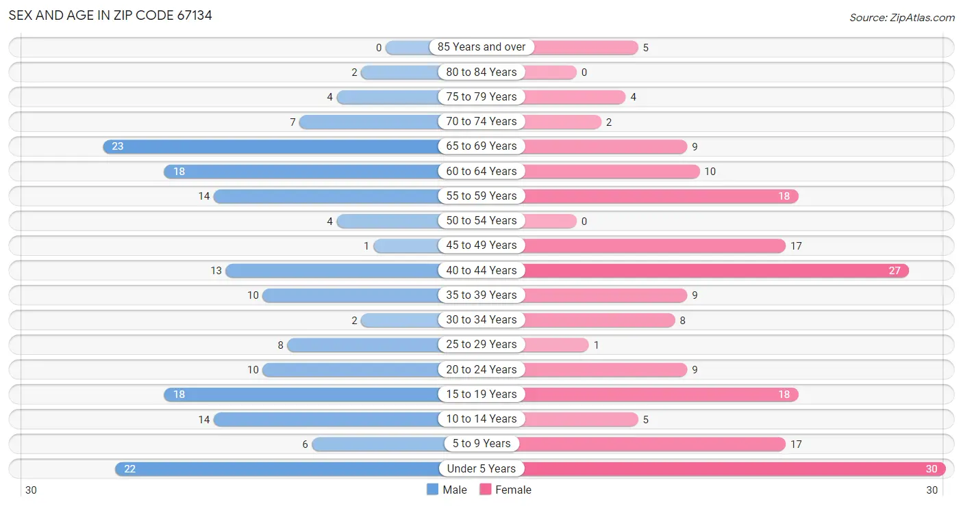 Sex and Age in Zip Code 67134