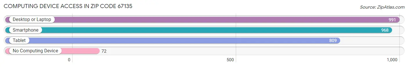 Computing Device Access in Zip Code 67135