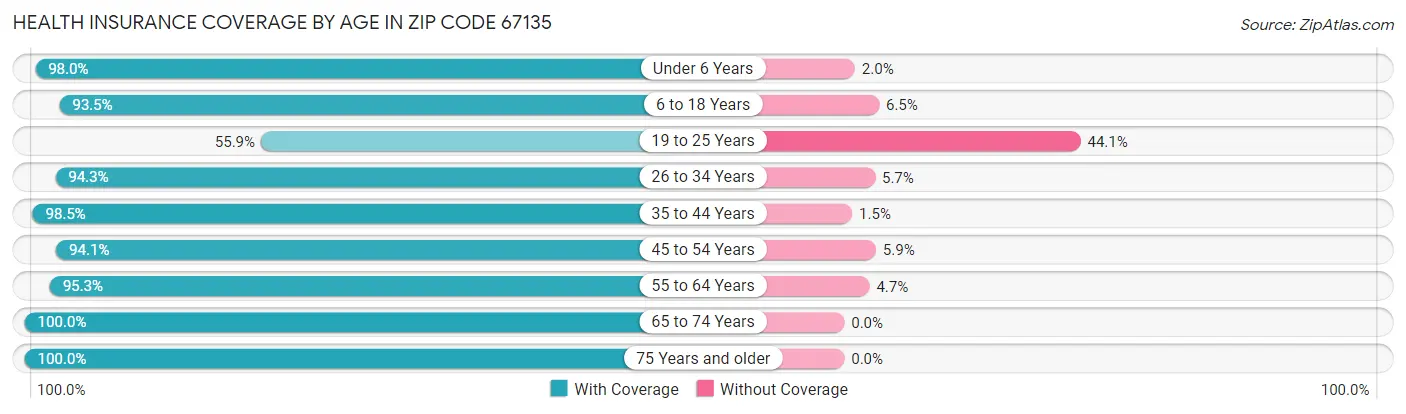 Health Insurance Coverage by Age in Zip Code 67135