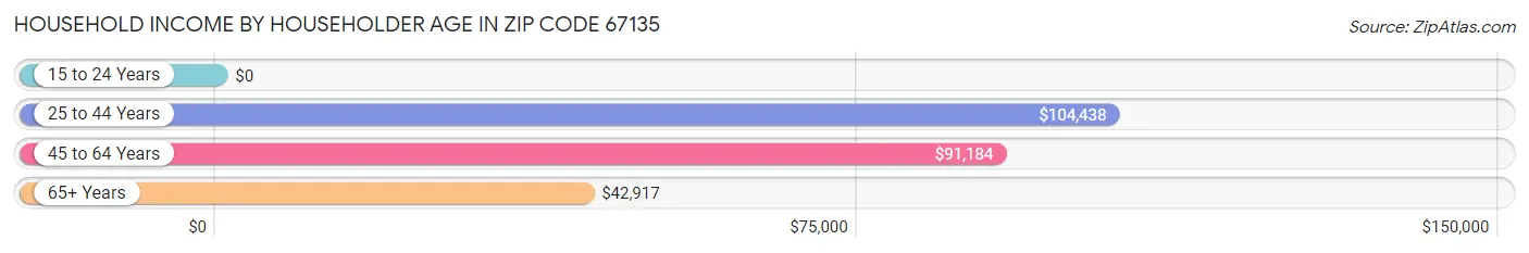 Household Income by Householder Age in Zip Code 67135