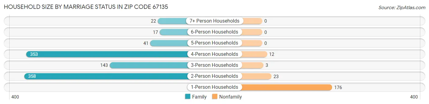 Household Size by Marriage Status in Zip Code 67135