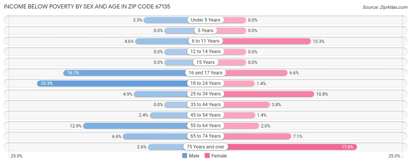 Income Below Poverty by Sex and Age in Zip Code 67135