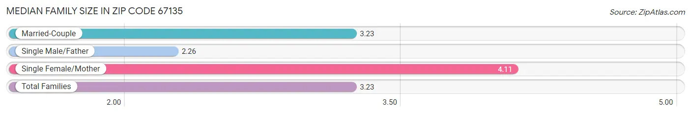 Median Family Size in Zip Code 67135