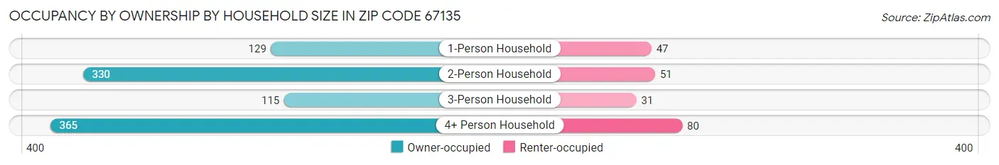 Occupancy by Ownership by Household Size in Zip Code 67135