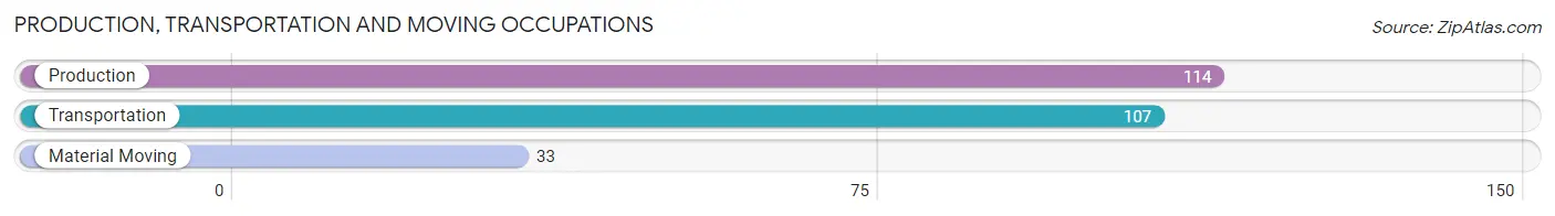 Production, Transportation and Moving Occupations in Zip Code 67135