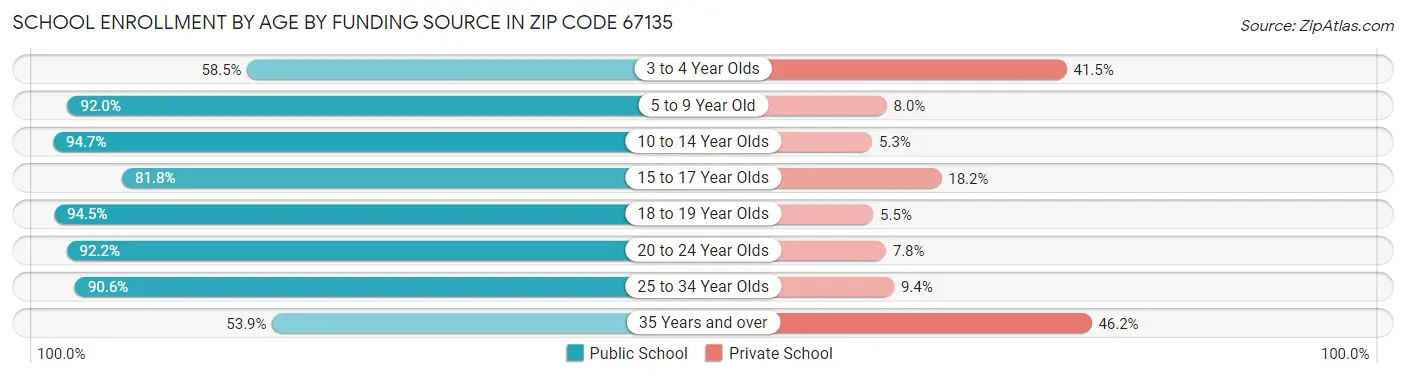 School Enrollment by Age by Funding Source in Zip Code 67135