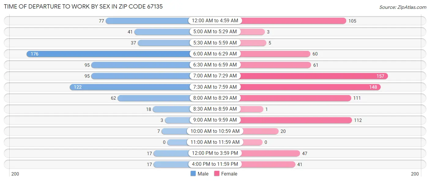 Time of Departure to Work by Sex in Zip Code 67135