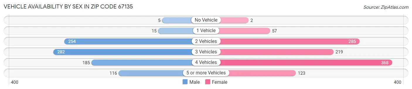 Vehicle Availability by Sex in Zip Code 67135