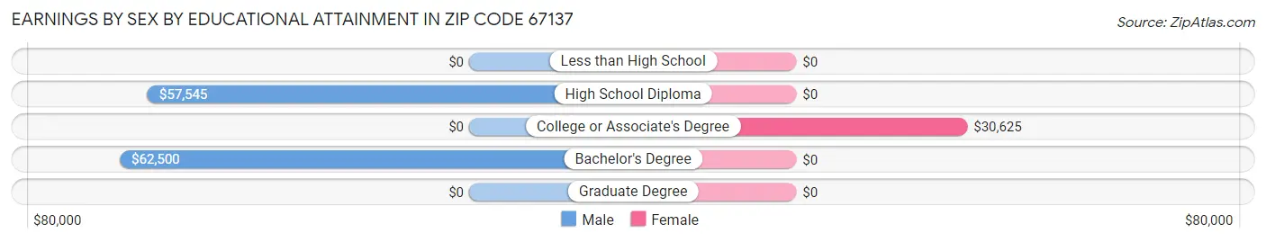 Earnings by Sex by Educational Attainment in Zip Code 67137