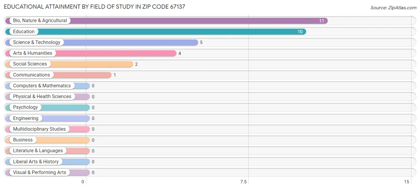 Educational Attainment by Field of Study in Zip Code 67137