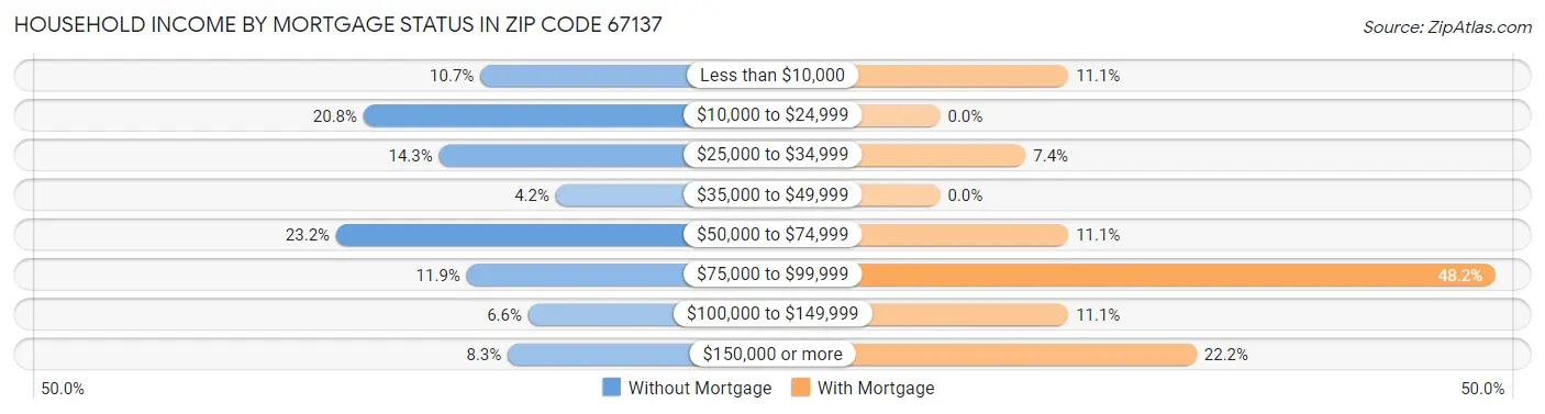 Household Income by Mortgage Status in Zip Code 67137
