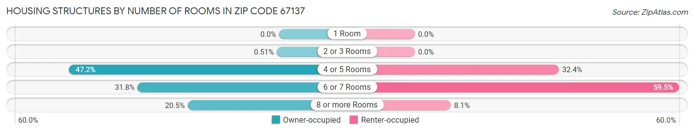Housing Structures by Number of Rooms in Zip Code 67137
