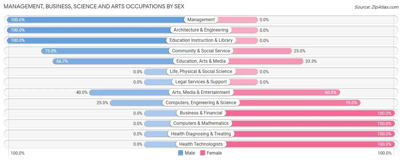 Management, Business, Science and Arts Occupations by Sex in Zip Code 67137