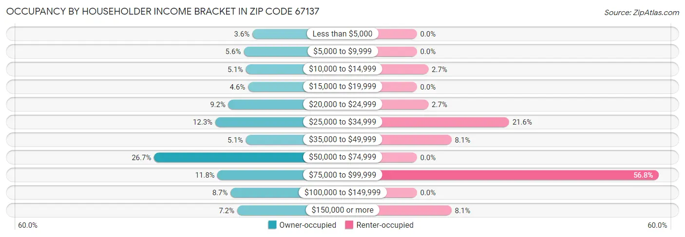 Occupancy by Householder Income Bracket in Zip Code 67137