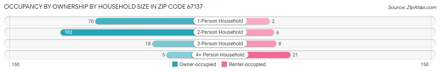 Occupancy by Ownership by Household Size in Zip Code 67137