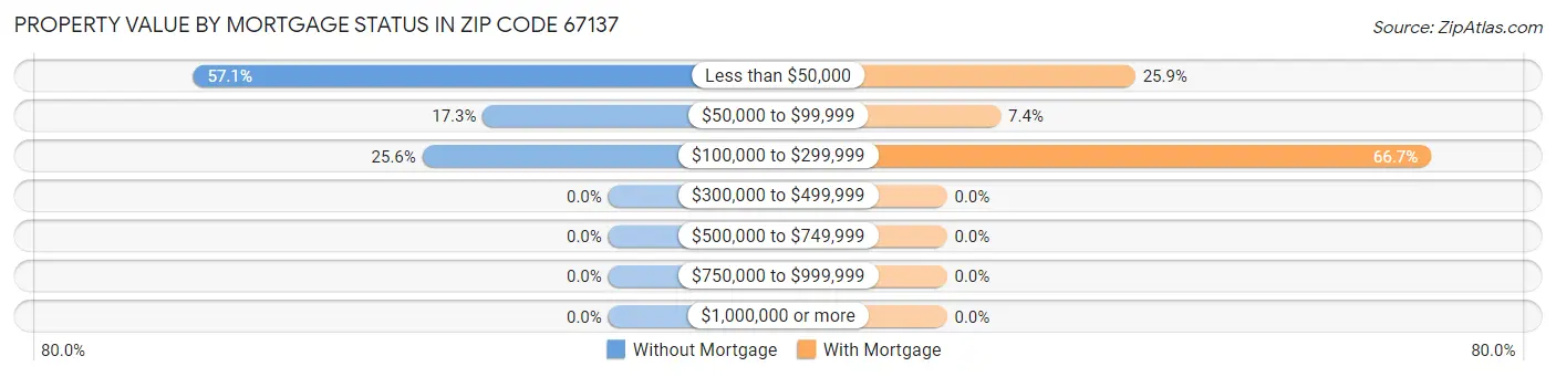 Property Value by Mortgage Status in Zip Code 67137