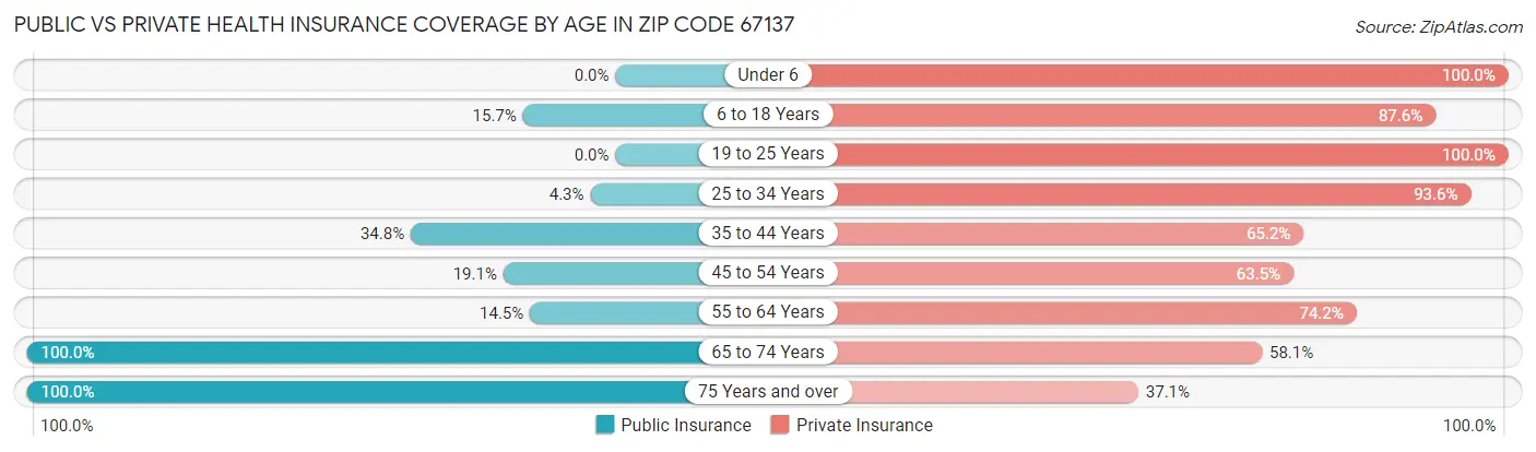 Public vs Private Health Insurance Coverage by Age in Zip Code 67137