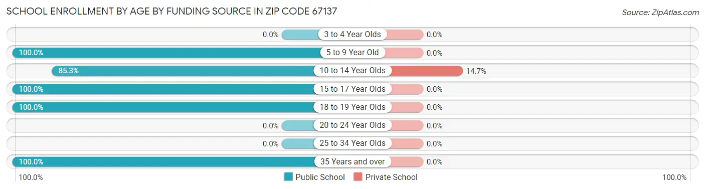 School Enrollment by Age by Funding Source in Zip Code 67137