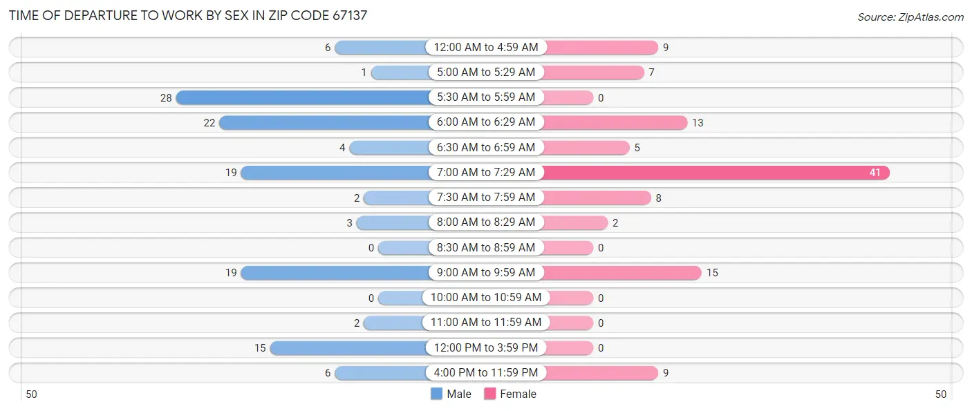 Time of Departure to Work by Sex in Zip Code 67137