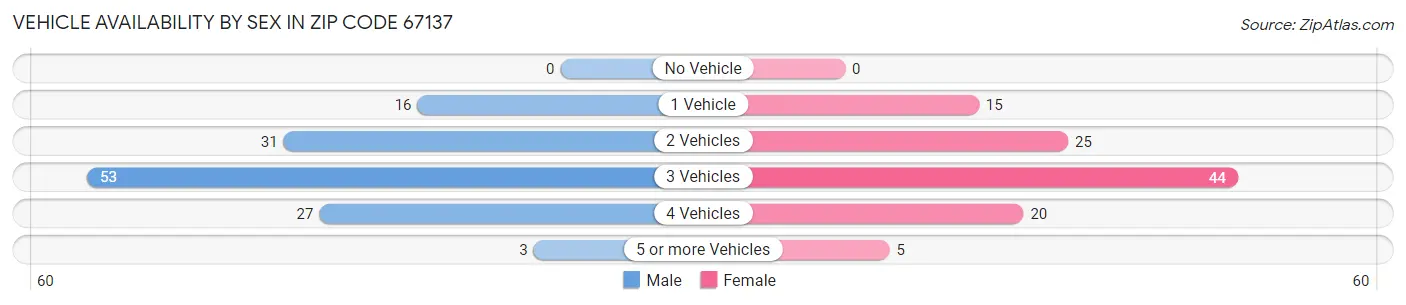 Vehicle Availability by Sex in Zip Code 67137