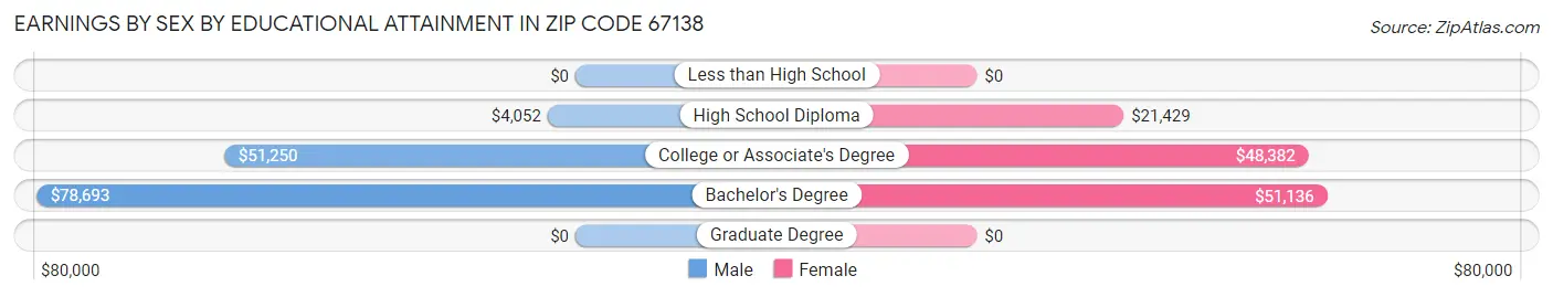 Earnings by Sex by Educational Attainment in Zip Code 67138