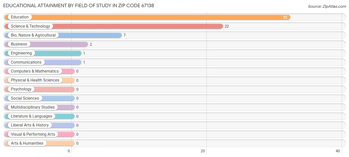 Educational Attainment by Field of Study in Zip Code 67138