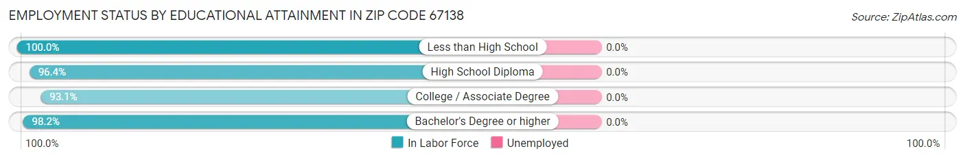 Employment Status by Educational Attainment in Zip Code 67138