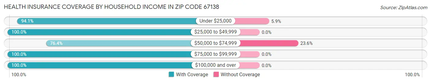 Health Insurance Coverage by Household Income in Zip Code 67138