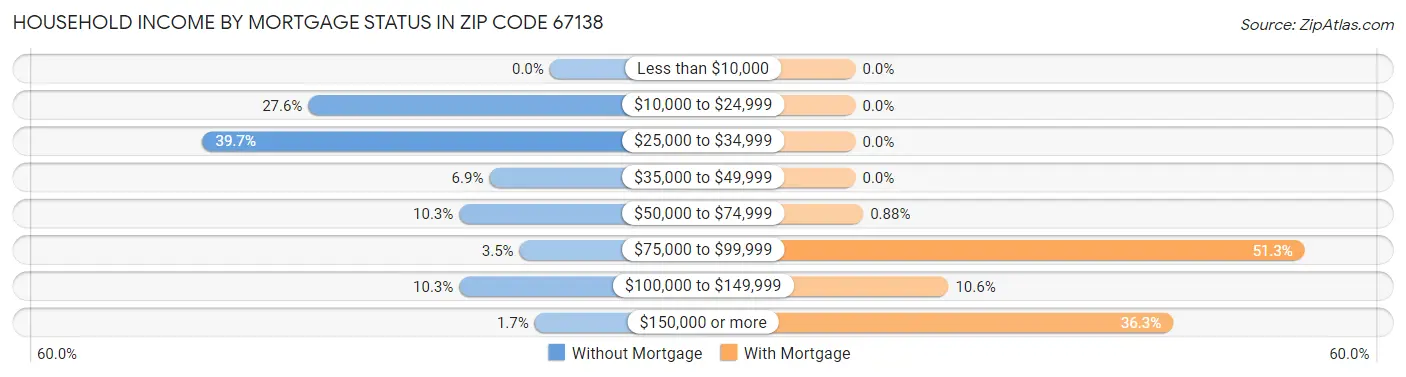Household Income by Mortgage Status in Zip Code 67138