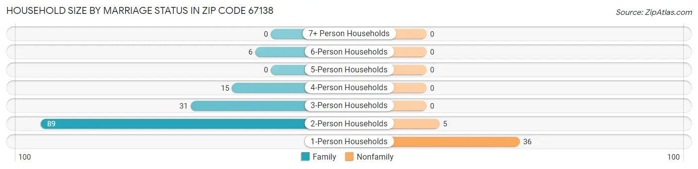 Household Size by Marriage Status in Zip Code 67138