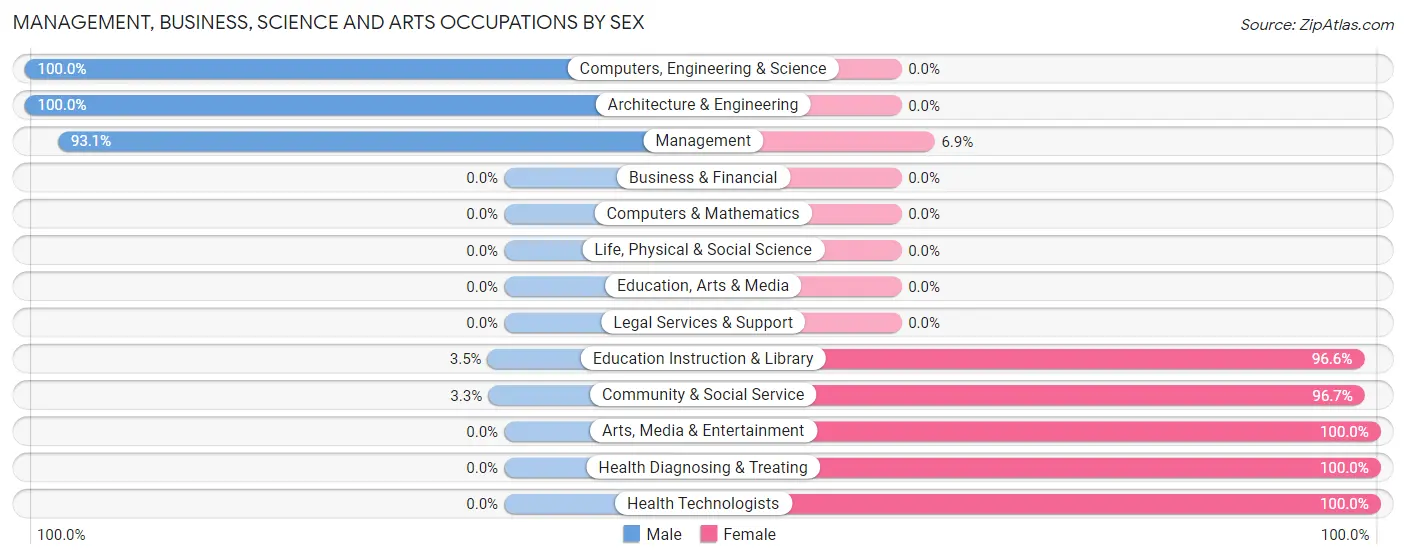 Management, Business, Science and Arts Occupations by Sex in Zip Code 67138