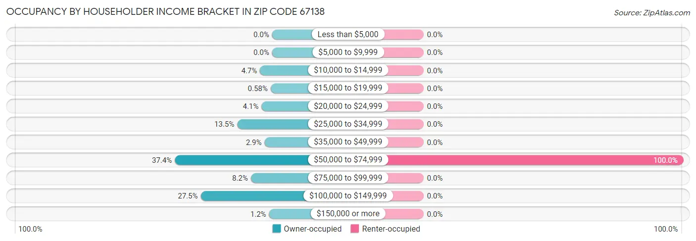 Occupancy by Householder Income Bracket in Zip Code 67138