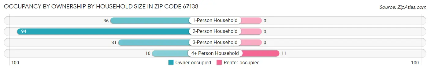 Occupancy by Ownership by Household Size in Zip Code 67138