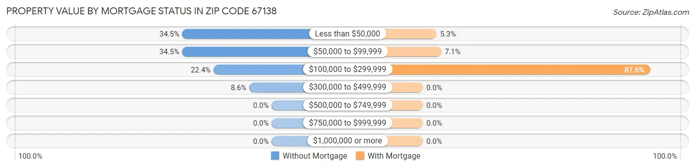 Property Value by Mortgage Status in Zip Code 67138