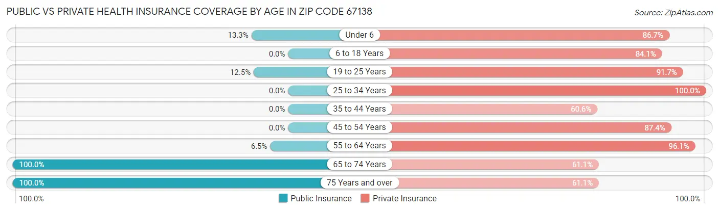 Public vs Private Health Insurance Coverage by Age in Zip Code 67138